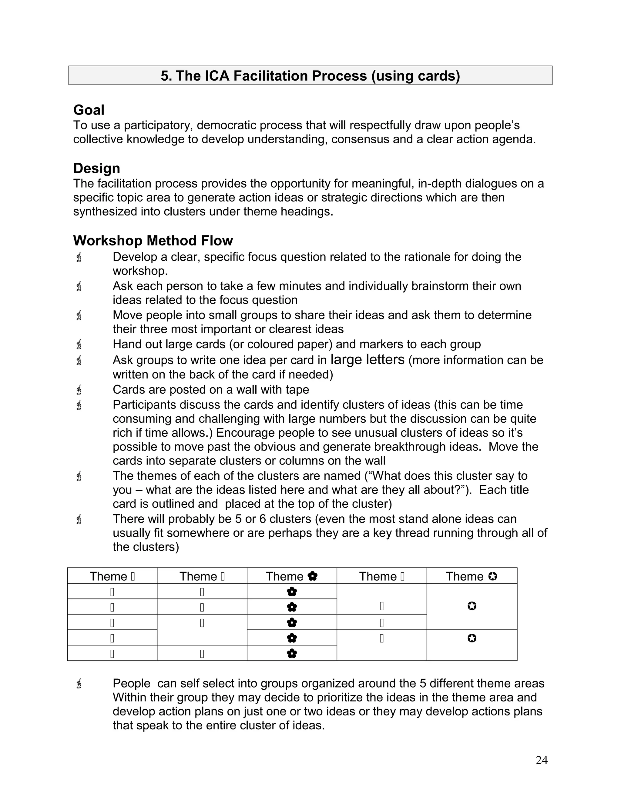 5. The ICA Facilitation Process (using cards)
Goal
To use a participatory, democratic process that will respectfully draw upon people’s
collective knowledge to develop understanding, consensus and a clear action agenda.
Design
The facilitation process provides the opportunity for meaningful, in-depth dialogues on a
specific topic area to generate action ideas or strategic directions which are then
synthesized into clusters under theme headings.
Workshop Method Flow
 Develop a clear, specific focus question related to the rationale for doing the
workshop.
 Ask each person to take a few minutes and individually brainstorm their own
ideas related to the focus question
 Move people into small groups to share their ideas and ask them to determine
their three most important or clearest ideas
 Hand out large cards (or coloured paper) and markers to each group
 Ask groups to write one idea per card in large letters (more information can be
written on the back of the card if needed)
 Cards are posted on a wall with tape
 Participants discuss the cards and identify clusters of ideas (this can be time
consuming and challenging with large numbers but the discussion can be quite
rich if time allows.) Encourage people to see unusual clusters of ideas so it’s
possible to move past the obvious and generate breakthrough ideas. Move the
cards into separate clusters or columns on the wall
 The themes of each of the clusters are named (“What does this cluster say to
you – what are the ideas listed here and what are they all about?”). Each title
card is outlined and placed at the top of the cluster)
 There will probably be 5 or 6 clusters (even the most stand alone ideas can
usually fit somewhere or are perhaps they are a key thread running through all of
the clusters)
Theme  Theme  Theme  Theme  Theme 
  
   
   
   
  
 People can self select into groups organized around the 5 different theme areas
Within their group they may decide to prioritize the ideas in the theme area and
develop action plans on just one or two ideas or they may develop actions plans
that speak to the entire cluster of ideas.
24
 