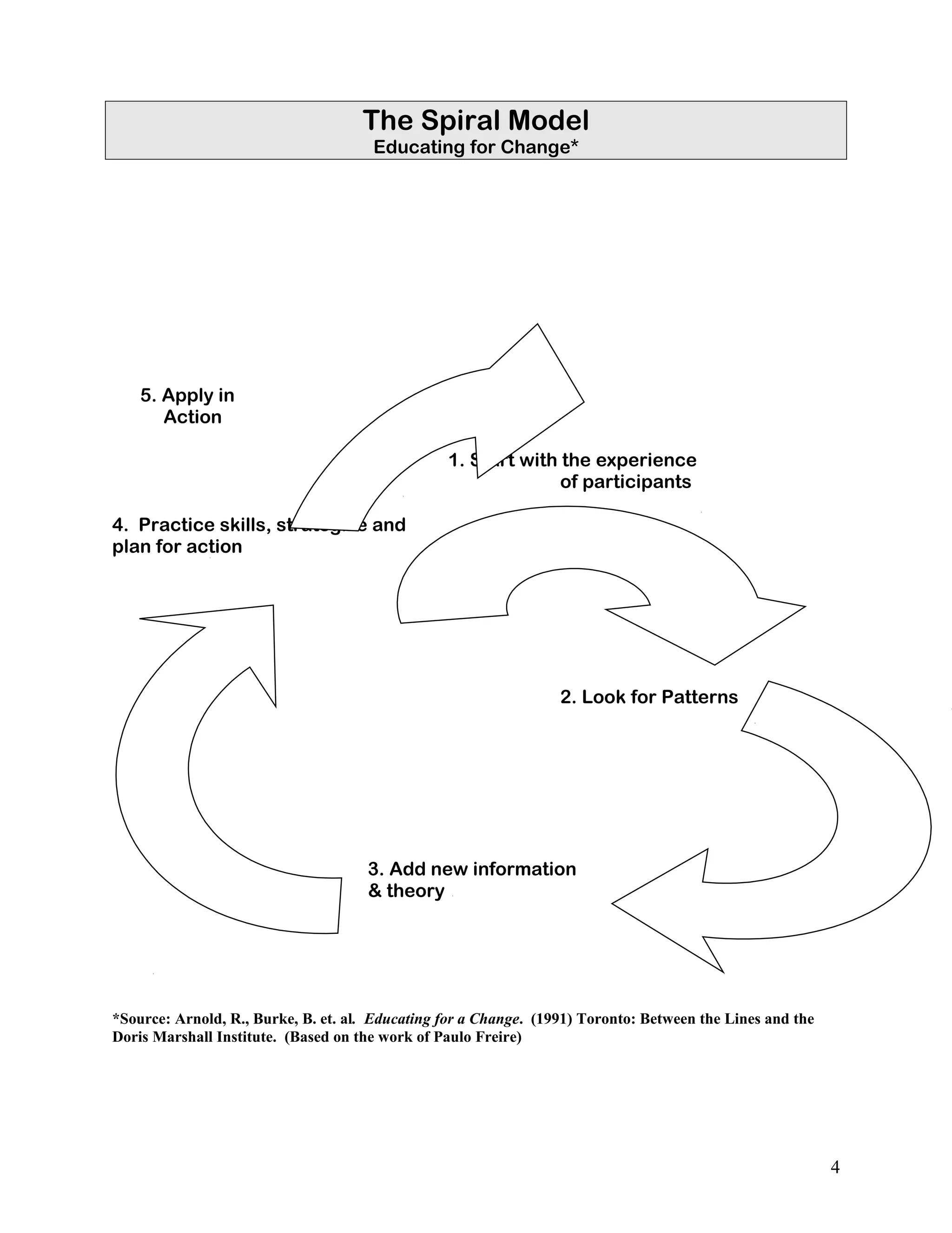 The Spiral Model
Educating for Change*
5. Apply in
Action
1. Start with the experience
of participants
4. Practice skills, strategize and
plan for action
2. Look for Patterns
3. Add new information
& theory
*Source: Arnold, R., Burke, B. et. al. Educating for a Change. (1991) Toronto: Between the Lines and the
Doris Marshall Institute. (Based on the work of Paulo Freire)
4
 