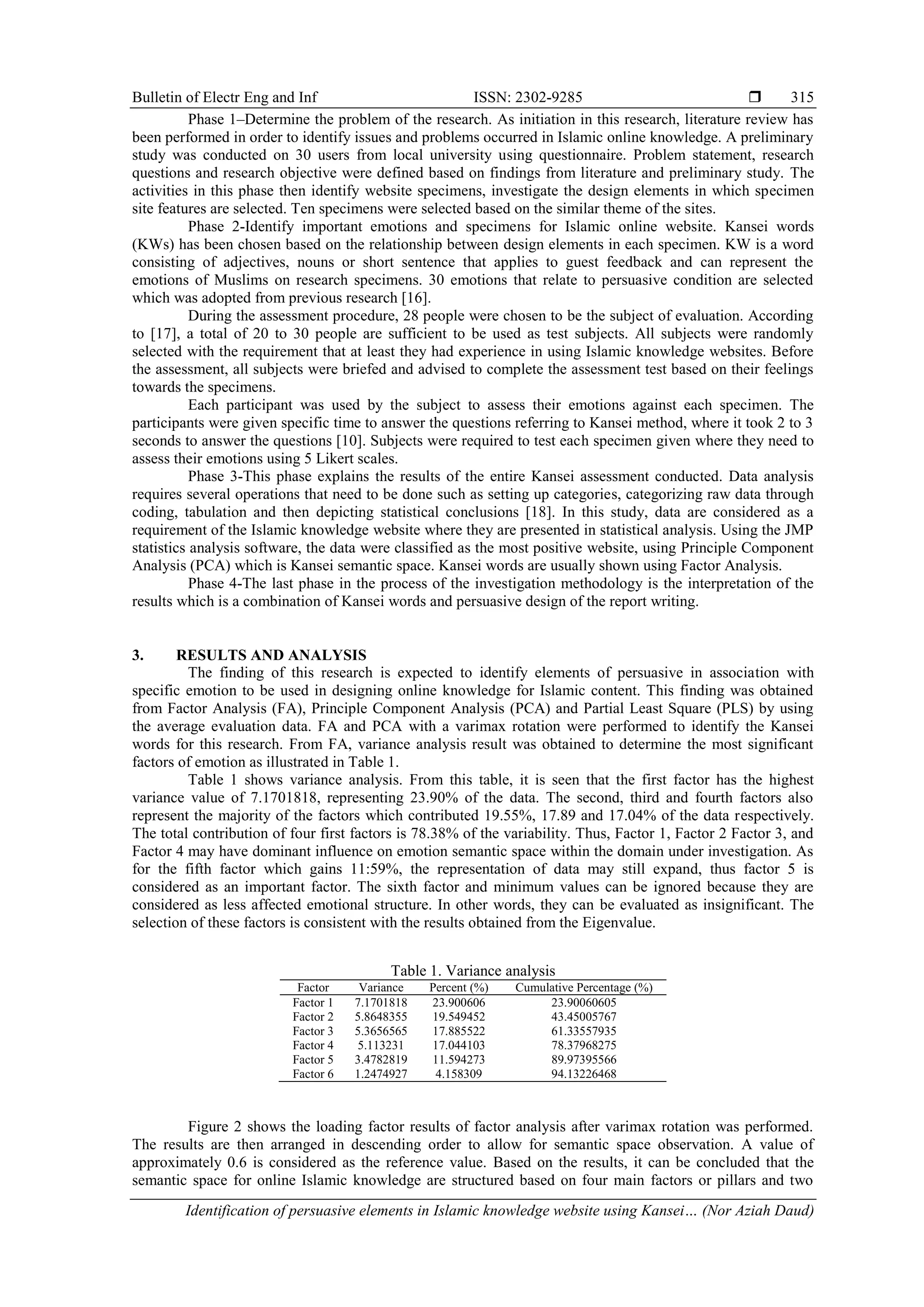 Bulletin of Electr Eng and Inf ISSN: 2302-9285 
Identification of persuasive elements in Islamic knowledge website using Kansei… (Nor Aziah Daud)
315
Phase 1–Determine the problem of the research. As initiation in this research, literature review has
been performed in order to identify issues and problems occurred in Islamic online knowledge. A preliminary
study was conducted on 30 users from local university using questionnaire. Problem statement, research
questions and research objective were defined based on findings from literature and preliminary study. The
activities in this phase then identify website specimens, investigate the design elements in which specimen
site features are selected. Ten specimens were selected based on the similar theme of the sites.
Phase 2-Identify important emotions and specimens for Islamic online website. Kansei words
(KWs) has been chosen based on the relationship between design elements in each specimen. KW is a word
consisting of adjectives, nouns or short sentence that applies to guest feedback and can represent the
emotions of Muslims on research specimens. 30 emotions that relate to persuasive condition are selected
which was adopted from previous research [16].
During the assessment procedure, 28 people were chosen to be the subject of evaluation. According
to [17], a total of 20 to 30 people are sufficient to be used as test subjects. All subjects were randomly
selected with the requirement that at least they had experience in using Islamic knowledge websites. Before
the assessment, all subjects were briefed and advised to complete the assessment test based on their feelings
towards the specimens.
Each participant was used by the subject to assess their emotions against each specimen. The
participants were given specific time to answer the questions referring to Kansei method, where it took 2 to 3
seconds to answer the questions [10]. Subjects were required to test each specimen given where they need to
assess their emotions using 5 Likert scales.
Phase 3-This phase explains the results of the entire Kansei assessment conducted. Data analysis
requires several operations that need to be done such as setting up categories, categorizing raw data through
coding, tabulation and then depicting statistical conclusions [18]. In this study, data are considered as a
requirement of the Islamic knowledge website where they are presented in statistical analysis. Using the JMP
statistics analysis software, the data were classified as the most positive website, using Principle Component
Analysis (PCA) which is Kansei semantic space. Kansei words are usually shown using Factor Analysis.
Phase 4-The last phase in the process of the investigation methodology is the interpretation of the
results which is a combination of Kansei words and persuasive design of the report writing.
3. RESULTS AND ANALYSIS
The finding of this research is expected to identify elements of persuasive in association with
specific emotion to be used in designing online knowledge for Islamic content. This finding was obtained
from Factor Analysis (FA), Principle Component Analysis (PCA) and Partial Least Square (PLS) by using
the average evaluation data. FA and PCA with a varimax rotation were performed to identify the Kansei
words for this research. From FA, variance analysis result was obtained to determine the most significant
factors of emotion as illustrated in Table 1.
Table 1 shows variance analysis. From this table, it is seen that the first factor has the highest
variance value of 7.1701818, representing 23.90% of the data. The second, third and fourth factors also
represent the majority of the factors which contributed 19.55%, 17.89 and 17.04% of the data respectively.
The total contribution of four first factors is 78.38% of the variability. Thus, Factor 1, Factor 2 Factor 3, and
Factor 4 may have dominant influence on emotion semantic space within the domain under investigation. As
for the fifth factor which gains 11:59%, the representation of data may still expand, thus factor 5 is
considered as an important factor. The sixth factor and minimum values can be ignored because they are
considered as less affected emotional structure. In other words, they can be evaluated as insignificant. The
selection of these factors is consistent with the results obtained from the Eigenvalue.
Table 1. Variance analysis
Factor Variance Percent (%) Cumulative Percentage (%)
Factor 1 7.1701818 23.900606 23.90060605
Factor 2 5.8648355 19.549452 43.45005767
Factor 3 5.3656565 17.885522 61.33557935
Factor 4 5.113231 17.044103 78.37968275
Factor 5 3.4782819 11.594273 89.97395566
Factor 6 1.2474927 4.158309 94.13226468
Figure 2 shows the loading factor results of factor analysis after varimax rotation was performed.
The results are then arranged in descending order to allow for semantic space observation. A value of
approximately 0.6 is considered as the reference value. Based on the results, it can be concluded that the
semantic space for online Islamic knowledge are structured based on four main factors or pillars and two
 