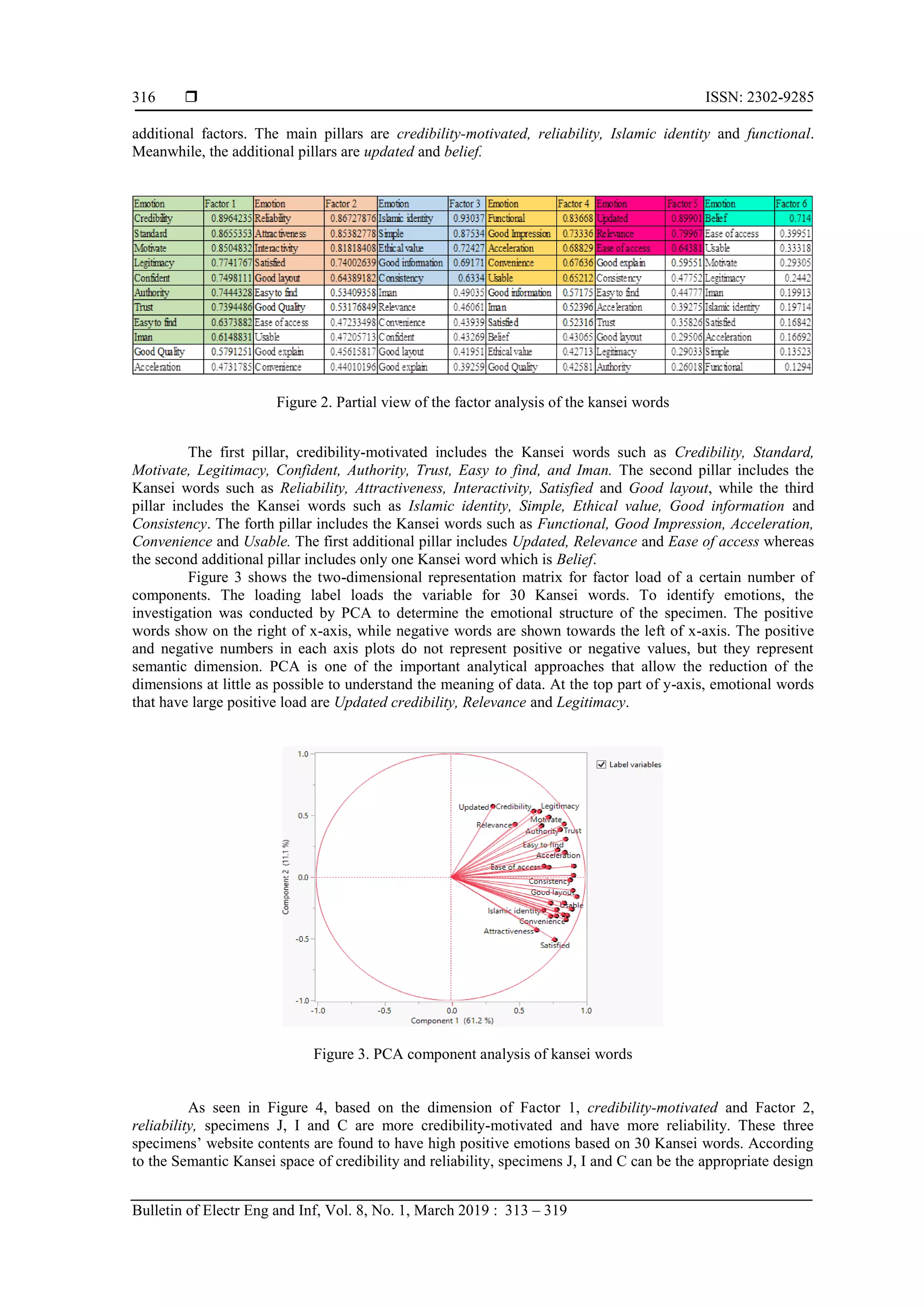  ISSN: 2302-9285
Bulletin of Electr Eng and Inf, Vol. 8, No. 1, March 2019 : 313 – 319
316
additional factors. The main pillars are credibility-motivated, reliability, Islamic identity and functional.
Meanwhile, the additional pillars are updated and belief.
Figure 2. Partial view of the factor analysis of the kansei words
The first pillar, credibility-motivated includes the Kansei words such as Credibility, Standard,
Motivate, Legitimacy, Confident, Authority, Trust, Easy to find, and Iman. The second pillar includes the
Kansei words such as Reliability, Attractiveness, Interactivity, Satisfied and Good layout, while the third
pillar includes the Kansei words such as Islamic identity, Simple, Ethical value, Good information and
Consistency. The forth pillar includes the Kansei words such as Functional, Good Impression, Acceleration,
Convenience and Usable. The first additional pillar includes Updated, Relevance and Ease of access whereas
the second additional pillar includes only one Kansei word which is Belief.
Figure 3 shows the two-dimensional representation matrix for factor load of a certain number of
components. The loading label loads the variable for 30 Kansei words. To identify emotions, the
investigation was conducted by PCA to determine the emotional structure of the specimen. The positive
words show on the right of x-axis, while negative words are shown towards the left of x-axis. The positive
and negative numbers in each axis plots do not represent positive or negative values, but they represent
semantic dimension. PCA is one of the important analytical approaches that allow the reduction of the
dimensions at little as possible to understand the meaning of data. At the top part of y-axis, emotional words
that have large positive load are Updated credibility, Relevance and Legitimacy.
Figure 3. PCA component analysis of kansei words
As seen in Figure 4, based on the dimension of Factor 1, credibility-motivated and Factor 2,
reliability, specimens J, I and C are more credibility-motivated and have more reliability. These three
specimens’ website contents are found to have high positive emotions based on 30 Kansei words. According
to the Semantic Kansei space of credibility and reliability, specimens J, I and C can be the appropriate design
 