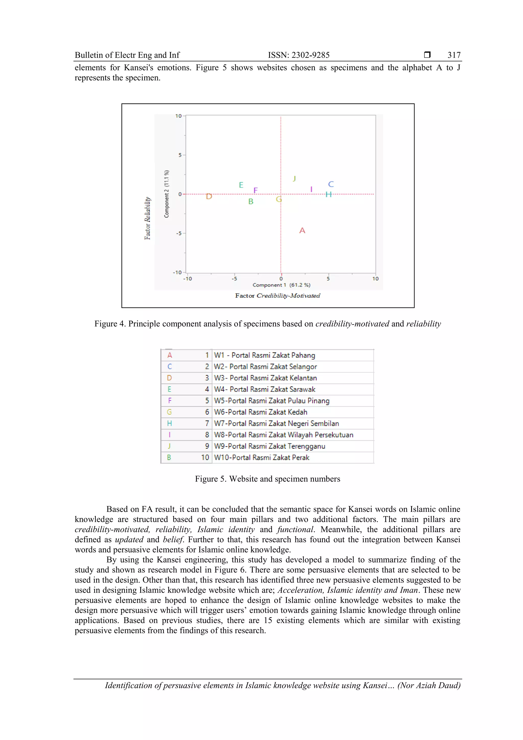 Bulletin of Electr Eng and Inf ISSN: 2302-9285 
Identification of persuasive elements in Islamic knowledge website using Kansei… (Nor Aziah Daud)
317
elements for Kansei's emotions. Figure 5 shows websites chosen as specimens and the alphabet A to J
represents the specimen.
Figure 4. Principle component analysis of specimens based on credibility-motivated and reliability
Figure 5. Website and specimen numbers
Based on FA result, it can be concluded that the semantic space for Kansei words on Islamic online
knowledge are structured based on four main pillars and two additional factors. The main pillars are
credibility-motivated, reliability, Islamic identity and functional. Meanwhile, the additional pillars are
defined as updated and belief. Further to that, this research has found out the integration between Kansei
words and persuasive elements for Islamic online knowledge.
By using the Kansei engineering, this study has developed a model to summarize finding of the
study and shown as research model in Figure 6. There are some persuasive elements that are selected to be
used in the design. Other than that, this research has identified three new persuasive elements suggested to be
used in designing Islamic knowledge website which are; Acceleration, Islamic identity and Iman. These new
persuasive elements are hoped to enhance the design of Islamic online knowledge websites to make the
design more persuasive which will trigger users’ emotion towards gaining Islamic knowledge through online
applications. Based on previous studies, there are 15 existing elements which are similar with existing
persuasive elements from the findings of this research.
 