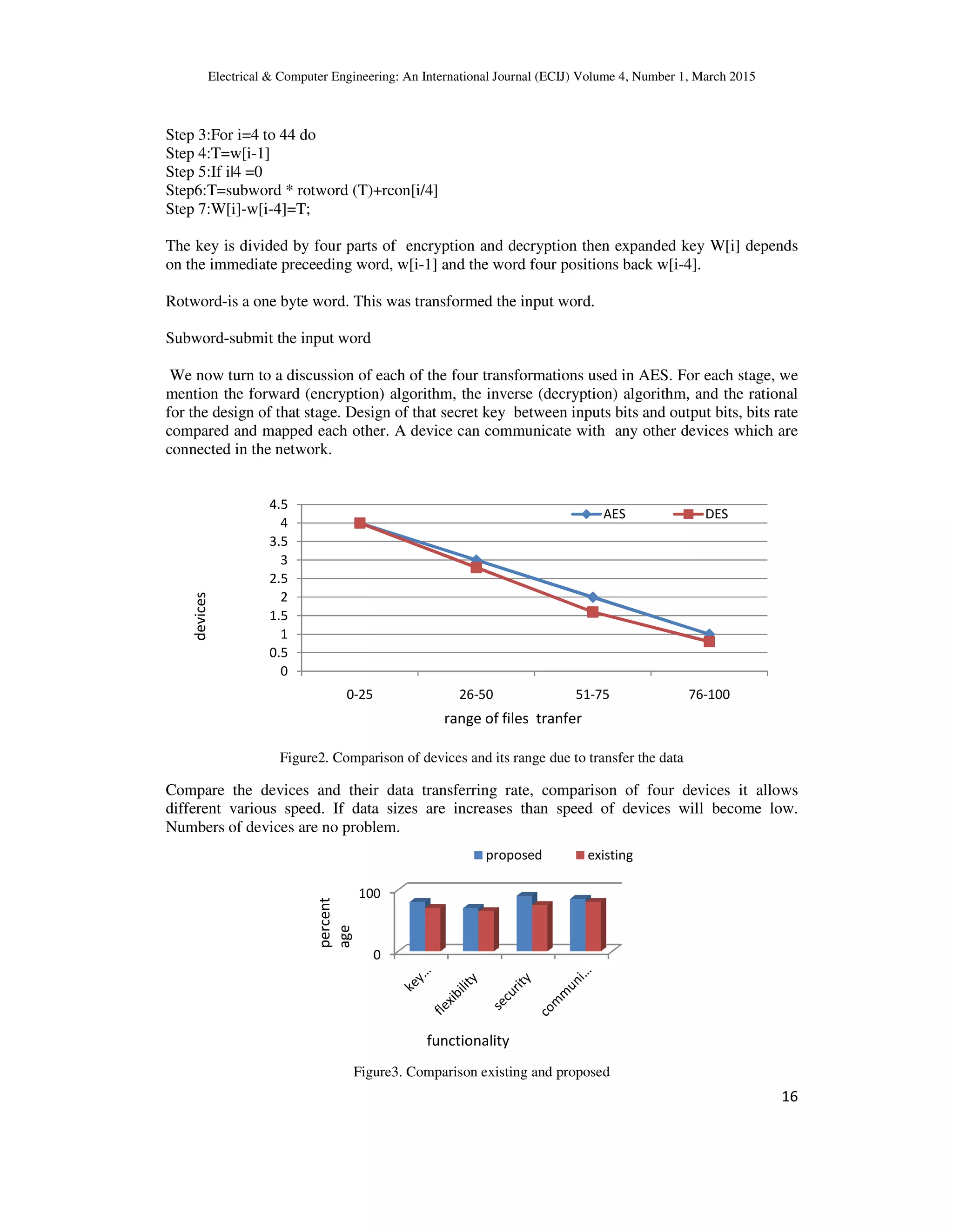 Electrical & Computer Engineering: An International Journal (ECIJ) Volume 4, Number 1, March 2015 Step 3:For i=4 to 44 do Step 4:T=w[i-1] Step 5:If i|4 =0 Step6:T=subword * rotword (T)+rcon[i/4] Step 7:W[i]-w[i-4]=T; The key is divided by four parts of encryption and decryption then expanded key W[i] depends on the immediate preceeding word, w[i Rotword-is a one byte word. This was transformed the input word. Subword-submit the input word We now turn to a discussion of each of the four transformations used in AES. For each stage, we mention the forward (encryption) algorithm, the inverse (decryption) algorithm, and the rational for the design of that stage. Design of that secret key betwe compared and mapped each other. A device can communicate with any other devices which are connected in the network. Figure2. Comparison of devices and its range due to transfer the data Compare the devices and their data transfer different various speed. If data sizes Numbers of devices are no problem. Figure3. Comparison existing and proposed 0 0.5 1 1.5 2 2.5 3 3.5 4 4.5 0-25 devices 0 100 percent age Computer Engineering: An International Journal (ECIJ) Volume 4, Number 1, March 2015 Step6:T=subword * rotword (T)+rcon[i/4] The key is divided by four parts of encryption and decryption then expanded key W[i] depends on the immediate preceeding word, w[i-1] and the word four positions back w[i-4]. a one byte word. This was transformed the input word. We now turn to a discussion of each of the four transformations used in AES. For each stage, we mention the forward (encryption) algorithm, the inverse (decryption) algorithm, and the rational for the design of that stage. Design of that secret key between inputs bits and output bits, bits rate compared and mapped each other. A device can communicate with any other devices which are Figure2. Comparison of devices and its range due to transfer the data their data transferring rate, comparison of four devices it allows t various speed. If data sizes are increases than speed of devices will become low. no problem. Figure3. Comparison existing and proposed 26-50 51-75 76-100 AES DES range of files tranfer 0 100 proposed existing functionality Computer Engineering: An International Journal (ECIJ) Volume 4, Number 1, March 2015 16 The key is divided by four parts of encryption and decryption then expanded key W[i] depends We now turn to a discussion of each of the four transformations used in AES. For each stage, we mention the forward (encryption) algorithm, the inverse (decryption) algorithm, and the rational en inputs bits and output bits, bits rate compared and mapped each other. A device can communicate with any other devices which are comparison of four devices it allows are increases than speed of devices will become low. 100 DES 