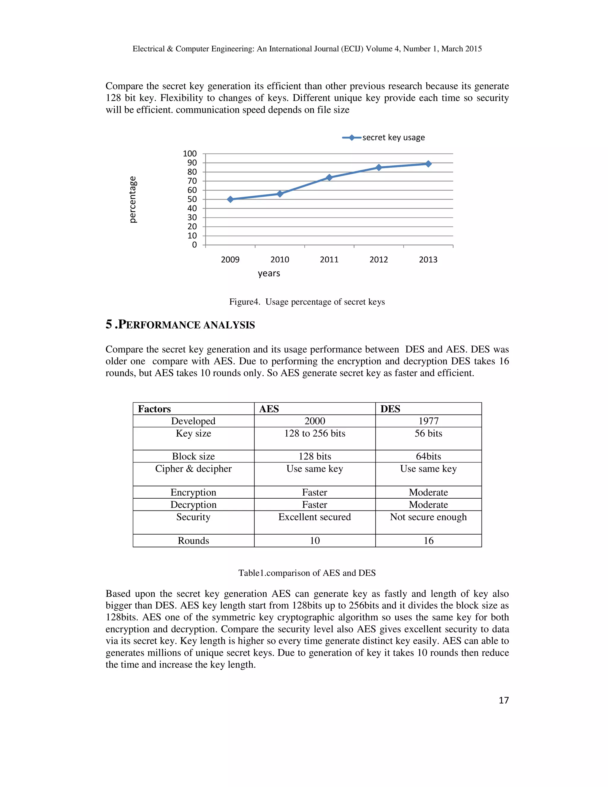 Electrical & Computer Engineering: An International Journal (ECIJ) Volume 4, Number 1, March 2015 17 Compare the secret key generation its efficient than other previous research because its generate 128 bit key. Flexibility to changes of keys. Different unique key provide each time so security will be efficient. communication speed depends on file size Figure4. Usage percentage of secret keys 5 .PERFORMANCE ANALYSIS Compare the secret key generation and its usage performance between DES and AES. DES was older one compare with AES. Due to performing the encryption and decryption DES takes 16 rounds, but AES takes 10 rounds only. So AES generate secret key as faster and efficient. Factors AES DES Developed 2000 1977 Key size 128 to 256 bits 56 bits Block size 128 bits 64bits Cipher & decipher Use same key Use same key Encryption Faster Moderate Decryption Faster Moderate Security Excellent secured Not secure enough Rounds 10 16 Table1.comparison of AES and DES Based upon the secret key generation AES can generate key as fastly and length of key also bigger than DES. AES key length start from 128bits up to 256bits and it divides the block size as 128bits. AES one of the symmetric key cryptographic algorithm so uses the same key for both encryption and decryption. Compare the security level also AES gives excellent security to data via its secret key. Key length is higher so every time generate distinct key easily. AES can able to generates millions of unique secret keys. Due to generation of key it takes 10 rounds then reduce the time and increase the key length. 0 10 20 30 40 50 60 70 80 90 100 2009 2010 2011 2012 2013 secret key usage percentage ofuser years 