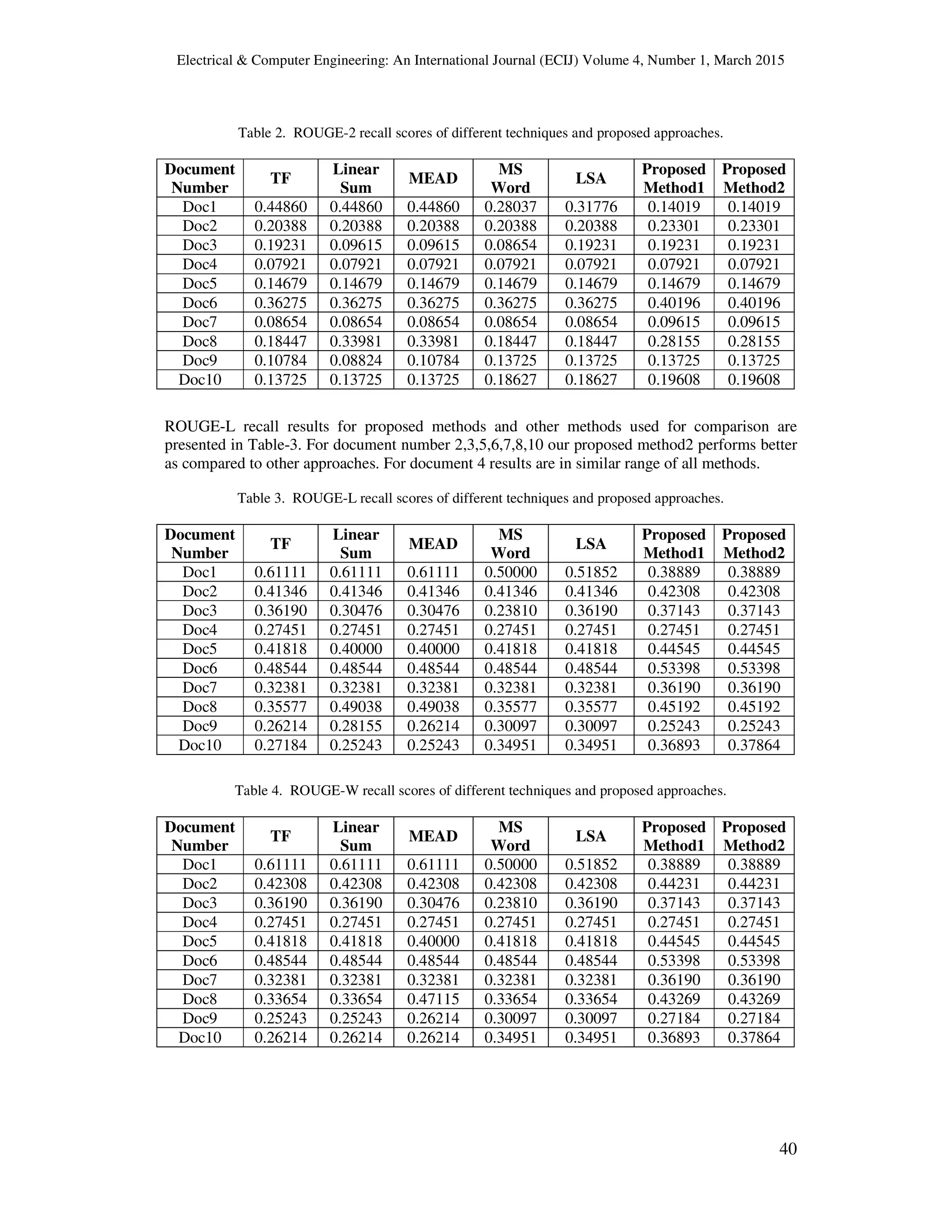 Electrical & Computer Engineering: An International Journal (ECIJ) Volume 4, Number 1, March 2015
40
Table 2. ROUGE-2 recall scores of different techniques and proposed approaches.
Document
Number
TF
Linear
Sum
MEAD
MS
Word
LSA
Proposed
Method1
Proposed
Method2
Doc1 0.44860 0.44860 0.44860 0.28037 0.31776 0.14019 0.14019
Doc2 0.20388 0.20388 0.20388 0.20388 0.20388 0.23301 0.23301
Doc3 0.19231 0.09615 0.09615 0.08654 0.19231 0.19231 0.19231
Doc4 0.07921 0.07921 0.07921 0.07921 0.07921 0.07921 0.07921
Doc5 0.14679 0.14679 0.14679 0.14679 0.14679 0.14679 0.14679
Doc6 0.36275 0.36275 0.36275 0.36275 0.36275 0.40196 0.40196
Doc7 0.08654 0.08654 0.08654 0.08654 0.08654 0.09615 0.09615
Doc8 0.18447 0.33981 0.33981 0.18447 0.18447 0.28155 0.28155
Doc9 0.10784 0.08824 0.10784 0.13725 0.13725 0.13725 0.13725
Doc10 0.13725 0.13725 0.13725 0.18627 0.18627 0.19608 0.19608
ROUGE-L recall results for proposed methods and other methods used for comparison are
presented in Table-3. For document number 2,3,5,6,7,8,10 our proposed method2 performs better
as compared to other approaches. For document 4 results are in similar range of all methods.
Table 3. ROUGE-L recall scores of different techniques and proposed approaches.
Document
Number
TF
Linear
Sum
MEAD
MS
Word
LSA
Proposed
Method1
Proposed
Method2
Doc1 0.61111 0.61111 0.61111 0.50000 0.51852 0.38889 0.38889
Doc2 0.41346 0.41346 0.41346 0.41346 0.41346 0.42308 0.42308
Doc3 0.36190 0.30476 0.30476 0.23810 0.36190 0.37143 0.37143
Doc4 0.27451 0.27451 0.27451 0.27451 0.27451 0.27451 0.27451
Doc5 0.41818 0.40000 0.40000 0.41818 0.41818 0.44545 0.44545
Doc6 0.48544 0.48544 0.48544 0.48544 0.48544 0.53398 0.53398
Doc7 0.32381 0.32381 0.32381 0.32381 0.32381 0.36190 0.36190
Doc8 0.35577 0.49038 0.49038 0.35577 0.35577 0.45192 0.45192
Doc9 0.26214 0.28155 0.26214 0.30097 0.30097 0.25243 0.25243
Doc10 0.27184 0.25243 0.25243 0.34951 0.34951 0.36893 0.37864
Table 4. ROUGE-W recall scores of different techniques and proposed approaches.
Document
Number
TF
Linear
Sum
MEAD
MS
Word
LSA
Proposed
Method1
Proposed
Method2
Doc1 0.61111 0.61111 0.61111 0.50000 0.51852 0.38889 0.38889
Doc2 0.42308 0.42308 0.42308 0.42308 0.42308 0.44231 0.44231
Doc3 0.36190 0.36190 0.30476 0.23810 0.36190 0.37143 0.37143
Doc4 0.27451 0.27451 0.27451 0.27451 0.27451 0.27451 0.27451
Doc5 0.41818 0.41818 0.40000 0.41818 0.41818 0.44545 0.44545
Doc6 0.48544 0.48544 0.48544 0.48544 0.48544 0.53398 0.53398
Doc7 0.32381 0.32381 0.32381 0.32381 0.32381 0.36190 0.36190
Doc8 0.33654 0.33654 0.47115 0.33654 0.33654 0.43269 0.43269
Doc9 0.25243 0.25243 0.26214 0.30097 0.30097 0.27184 0.27184
Doc10 0.26214 0.26214 0.26214 0.34951 0.34951 0.36893 0.37864
 