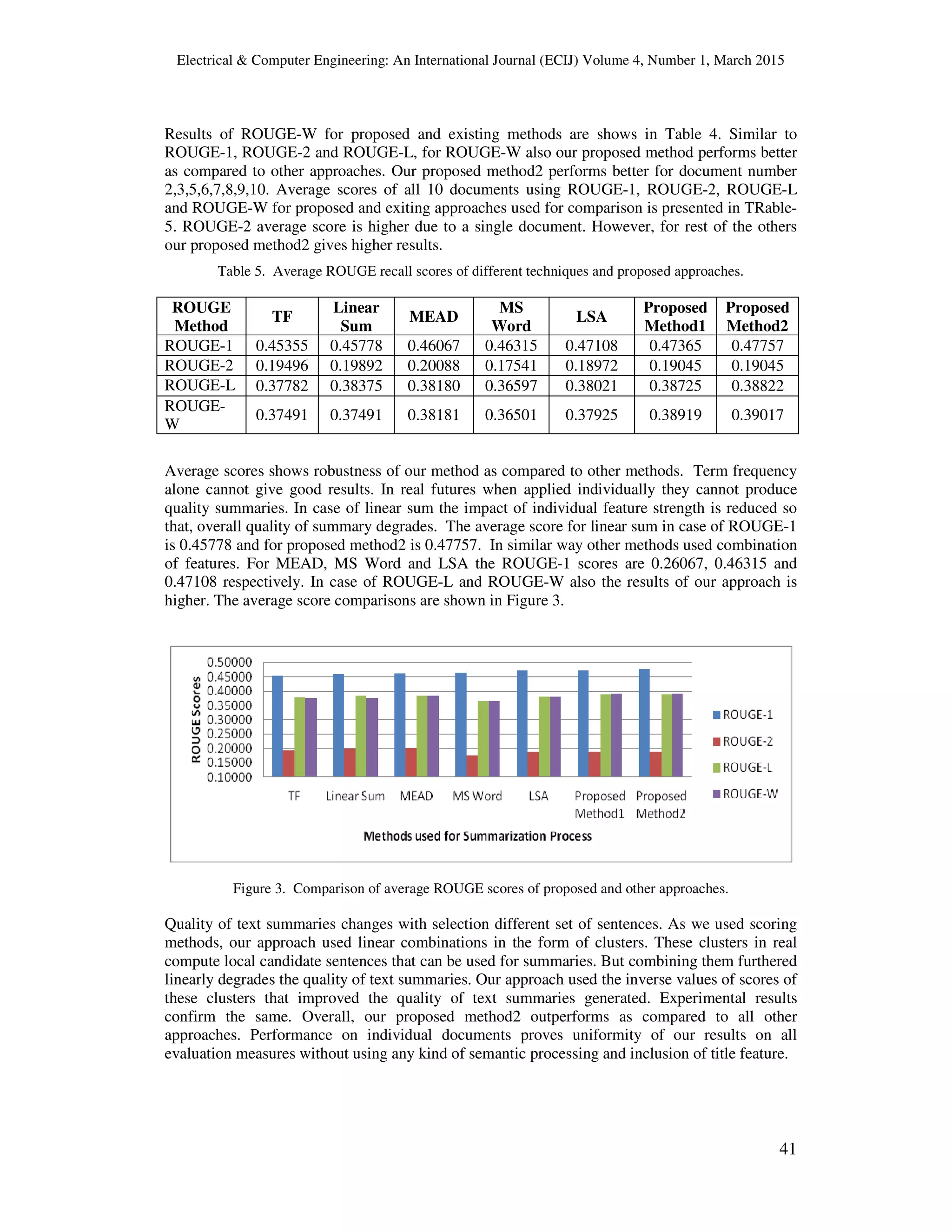 Electrical & Computer Engineering: An International Journal (ECIJ) Volume 4, Number 1, March 2015
41
Results of ROUGE-W for proposed and existing methods are shows in Table 4. Similar to
ROUGE-1, ROUGE-2 and ROUGE-L, for ROUGE-W also our proposed method performs better
as compared to other approaches. Our proposed method2 performs better for document number
2,3,5,6,7,8,9,10. Average scores of all 10 documents using ROUGE-1, ROUGE-2, ROUGE-L
and ROUGE-W for proposed and exiting approaches used for comparison is presented in TRable-
5. ROUGE-2 average score is higher due to a single document. However, for rest of the others
our proposed method2 gives higher results.
Table 5. Average ROUGE recall scores of different techniques and proposed approaches.
ROUGE
Method
TF
Linear
Sum
MEAD
MS
Word
LSA
Proposed
Method1
Proposed
Method2
ROUGE-1 0.45355 0.45778 0.46067 0.46315 0.47108 0.47365 0.47757
ROUGE-2 0.19496 0.19892 0.20088 0.17541 0.18972 0.19045 0.19045
ROUGE-L 0.37782 0.38375 0.38180 0.36597 0.38021 0.38725 0.38822
ROUGE-
W
0.37491 0.37491 0.38181 0.36501 0.37925 0.38919 0.39017
Average scores shows robustness of our method as compared to other methods. Term frequency
alone cannot give good results. In real futures when applied individually they cannot produce
quality summaries. In case of linear sum the impact of individual feature strength is reduced so
that, overall quality of summary degrades. The average score for linear sum in case of ROUGE-1
is 0.45778 and for proposed method2 is 0.47757. In similar way other methods used combination
of features. For MEAD, MS Word and LSA the ROUGE-1 scores are 0.26067, 0.46315 and
0.47108 respectively. In case of ROUGE-L and ROUGE-W also the results of our approach is
higher. The average score comparisons are shown in Figure 3.
Figure 3. Comparison of average ROUGE scores of proposed and other approaches.
Quality of text summaries changes with selection different set of sentences. As we used scoring
methods, our approach used linear combinations in the form of clusters. These clusters in real
compute local candidate sentences that can be used for summaries. But combining them furthered
linearly degrades the quality of text summaries. Our approach used the inverse values of scores of
these clusters that improved the quality of text summaries generated. Experimental results
confirm the same. Overall, our proposed method2 outperforms as compared to all other
approaches. Performance on individual documents proves uniformity of our results on all
evaluation measures without using any kind of semantic processing and inclusion of title feature.
 