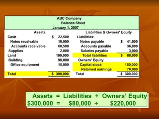 Assets = Liabilities + Owners’ Equity
$300,000 = $80,000 + $220,000
ABC Company
Balance Sheet
January 1, 2007
Assets Liabilities & Owners' Equity
Cash 22,500
$ Liabilities:
Notes receivable 10,000 Notes payable 41,000
$
Accounts receivable 60,500 Accounts payable 36,000
Supplies 2,000 Salaries payable 3,000
Land 100,000 Total liabilities 80,000
$
Building 90,000 Owners' Equity
Office equipment 15,000 Capital stock 150,000
Retained earnings 70,000
Total 300,000
$ Total 300,000
$
 