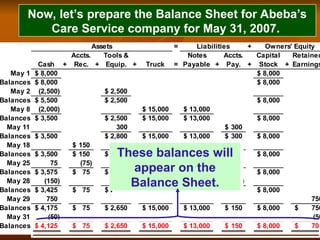 Assets = Liabilities +
Cash +
Accts.
Rec. +
Tools &
Equip. + Truck =
Notes
Payable +
Accts.
Pay. +
Capital
Stock +
Retained
Earnings
May 1 8,000
$ 8,000
$
Balances 8,000
$ 8,000
$
May 2 (2,500) 2,500
$
Balances 5,500
$ 2,500
$ 8,000
$
May 8 (2,000) 15,000
$ 13,000
$
Balances 3,500
$ 2,500
$ 15,000
$ 13,000
$ 8,000
$
May 11 300 300
$
Balances 3,500
$ 2,800
$ 15,000
$ 13,000
$ 300
$ 8,000
$
May 18 150
$ (150)
Balances 3,500
$ 150
$ 2,650
$ 15,000
$ 13,000
$ 300
$ 8,000
$
May 25 75 (75)
Balances 3,575
$ 75
$ 2,650
$ 15,000
$ 13,000
$ 300
$ 8,000
$
May 28 (150) (150)
Balances 3,425
$ 75
$ 2,650
$ 15,000
$ 13,000
$ 150
$ 8,000
$
May 29 750 750
Balances 4,175
$ 75
$ 2,650
$ 15,000
$ 13,000
$ 150
$ 8,000
$ 750
$
May 31 (50) (50
Balances 4,125
$ 75
$ 2,650
$ 15,000
$ 13,000
$ 150
$ 8,000
$ 700
$
Owners' Equity
Now, let’s prepare the Balance Sheet for Abeba’s
Care Service company for May 31, 2007.
These balances will
appear on the
Balance Sheet.
 