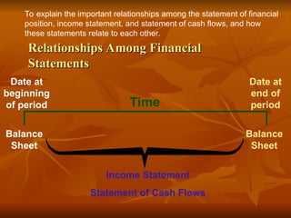 Relationships Among Financial
Relationships Among Financial
Statements
Statements
Date at
beginning
of period
Date at
end of
period
Balance
Sheet
Balance
Sheet
Time
Income Statement
Statement of Cash Flows
To explain the important relationships among the statement of financial
position, income statement, and statement of cash flows, and how
these statements relate to each other.
 