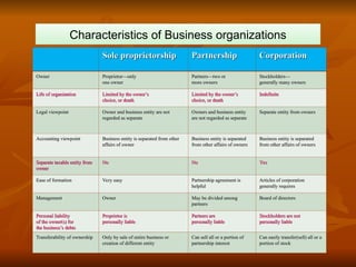 Characteristics of Business organizations
Sole proprietorship
Sole proprietorship Partnership
Partnership Corporation
Corporation
Owner
Owner Proprietor—only
Proprietor—only
one owner
one owner
Partners—two or
Partners—two or
more owners
more owners
Stockholders—
Stockholders—
generally many owners
generally many owners
Life of organization
Life of organization Limited by the owner’s
Limited by the owner’s
choice, or death
choice, or death
Limited by the owner’s
Limited by the owner’s
choice, or death
choice, or death
Indefinite
Indefinite
Legal viewpoint
Legal viewpoint Owner and business entity are not
Owner and business entity are not
regarded as separate
regarded as separate
Owners and business entity
Owners and business entity
are not regarded as separate
are not regarded as separate
Separate entity from owners
Separate entity from owners
Accounting viewpoint
Accounting viewpoint Business entity is separated from other
Business entity is separated from other
affairs of owner
affairs of owner
Business entity is separated
Business entity is separated
from other affairs of owners
from other affairs of owners
Business entity is separated
Business entity is separated
from other affairs of owners
from other affairs of owners
Separate taxable entity from
Separate taxable entity from
owner
owner
No
No No
No Yes
Yes
Ease of formation
Ease of formation Very easy
Very easy Partnership agreement is
Partnership agreement is
helpful
helpful
Articles of corporation
Articles of corporation
generally requires
generally requires
Management
Management Owner
Owner May be divided among
May be divided among
partners
partners
Board of directors
Board of directors
Personal liability
Personal liability
of the owner(s) for
of the owner(s) for
the business’s debts
the business’s debts
Proprietor is
Proprietor is
personally liable
personally liable
Partners are
Partners are
personally liable
personally liable
Stockholders are not
Stockholders are not
personally liable
personally liable
Transferability of ownership
Transferability of ownership Only by sale of entire business or
Only by sale of entire business or
creation of different entity
creation of different entity
Can sell all or a portion of
Can sell all or a portion of
partnership interest
partnership interest
Can easily transfer(sell) all or a
Can easily transfer(sell) all or a
portion of stock
portion of stock
 