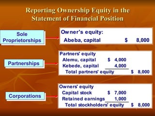Reporting Ownership Equity in the
Reporting Ownership Equity in the
Statement of Financial Position
Statement of Financial Position
Owner's equity:
Abeba, capital 8,000
$
Sole
Proprietorships
Partners' equity
Alemu, capital 4,000
$
Kebede, capital 4,000
Total partners' equity 8,000
$
Partnerships
Owners' equity
Capital stock 7,000
$
Retained earnings 1,000
Total stockholders' equity 8,000
$
Corporations
 