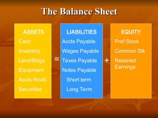 The Balance Sheet
The Balance Sheet
ASSETS
Cash
Inventory
Land/Bldgs
Equipment
Accts Rcvbl
Securities
= +
LIABILITIES
Accts Payable
Wages Payable
Taxes Payable
Notes Payable
Short term
Long Term
EQUITY
Pref Stock
Common Stk
Retained
Earnings
 