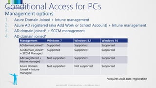 MANAGEABILITYConditional Access for PCs
1.
2.
3.
4.
Management Windows 7 Windows 8.1 Windows 10
AD domain joined* Supported Supported Supported
AD domain joined*
+ SCCM Managed
Supported Supported Supported
AAD registered +
Intune managed
Not supported Supported Supported
Azure Domain
Joined + Intune
managed
Not supported Not supported Supported
 