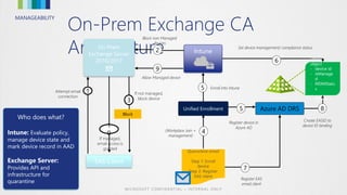 MANAGEABILITY
On-Prem Exchange CA
Architecture
EAS Client
Attempt email
connection
1
Block
If not managed,
block device
3
On Prem
Exchange Server
2010/2013
Who does what?
Intune: Evaluate policy,
manage device state and
mark device record in AAD
Exchange Server:
Provides API and
infrastructure for
quarantine
1
0
If managed,
email access is
granted
Unified Enrollment
Register EAS
email client
7
Create EASID to
device ID binding
8
Set device management/ compliance status
6
Azure AD DRS
Device
object
- device id
- isManage
d
- MDMStatu
s
- EASIDsAzure AD
Quarantine email
Step 1: Enroll
device
Step 2: Register
EAS client
(Workplace Join +
management)
4
Intune
5
Register device in
Azure AD
5 Enroll into Intune
2
Block non Managed
devices
9
Allow Managed device
 