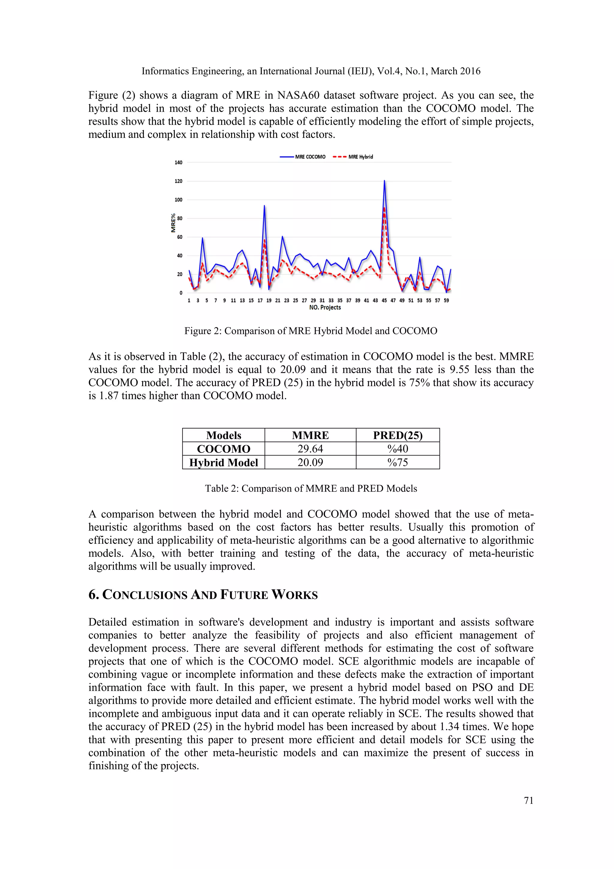 Informatics Engineering, an International Journal (IEIJ), Vol.4, No.1, March 2016 71 Figure (2) shows a diagram of MRE in NASA60 dataset software project. As you can see, the hybrid model in most of the projects has accurate estimation than the COCOMO model. The results show that the hybrid model is capable of efficiently modeling the effort of simple projects, medium and complex in relationship with cost factors. Figure 2: Comparison of MRE Hybrid Model and COCOMO As it is observed in Table (2), the accuracy of estimation in COCOMO model is the best. MMRE values for the hybrid model is equal to 20.09 and it means that the rate is 9.55 less than the COCOMO model. The accuracy of PRED (25) in the hybrid model is 75% that show its accuracy is 1.87 times higher than COCOMO model. Models MMRE PRED(25) COCOMO 29.64 %40 Hybrid Model 20.09 %75 Table 2: Comparison of MMRE and PRED Models A comparison between the hybrid model and COCOMO model showed that the use of meta- heuristic algorithms based on the cost factors has better results. Usually this promotion of efficiency and applicability of meta-heuristic algorithms can be a good alternative to algorithmic models. Also, with better training and testing of the data, the accuracy of meta-heuristic algorithms will be usually improved. 6. CONCLUSIONS AND FUTURE WORKS Detailed estimation in software's development and industry is important and assists software companies to better analyze the feasibility of projects and also efficient management of development process. There are several different methods for estimating the cost of software projects that one of which is the COCOMO model. SCE algorithmic models are incapable of combining vague or incomplete information and these defects make the extraction of important information face with fault. In this paper, we present a hybrid model based on PSO and DE algorithms to provide more detailed and efficient estimate. The hybrid model works well with the incomplete and ambiguous input data and it can operate reliably in SCE. The results showed that the accuracy of PRED (25) in the hybrid model has been increased by about 1.34 times. We hope that with presenting this paper to present more efficient and detail models for SCE using the combination of the other meta-heuristic models and can maximize the present of success in finishing of the projects. 