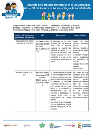 Seguidamente seleccione como mínimo 2 referentes nacionales (Decretos,
políticas, programas o estrategias) relacionados en el esquema que usted
desconoce; indague sobre estos en la red, y diligencie la siguiente tabla:
Nombre del Documento
(Referentes nacionales)
URL Descripción Características
PLAN SECTORIAL DE LA
EDUCACION 2002-2010
http://www.minedu
cacion.gov.co/162
1/articles-
85273_archivo_pd
f.pdf
la educación es un factor
primordial para el desarrollo
social., con la revolución
educativa se pretende dar
cobertura y calidad a la
educación de los niños y niñas
del país., el accesoalas nuevas
tecnologías y el uso de las
mismas como herramientas de
trabajo.
constan de tres
capítulos educativos
que son
cobertura, calidad y
deficiencia del sector
educativo
cadacapítuloconstade
cuadros estadísticos
que representan la
situación
los diagnósticosvandel
prescolar
básica ymedia
PLAN SECTORIAL 2010 -
2014
http://www.minedu
cacion.gov.co/162
1/articles-
293647_archivo_p
df_plansectorial.pd
f
La calidaddeeducaciónnosolo
es para nuestra generación sino
para generacionesveniderasdel
sectorruraly urbanoquequieran
un desarrollo y crecimiento
económico en la educación. El
país necesita personas para
ejercer u a ciudadanía en
responsabilidad con sus
derechos y participación de
manera activa para la
transformación de nuestro
entorno.
Una educación de calidad exige
incidirenlatransformacióndelas
practica pedagógicas de los
docentes
Nos habla de una
educación inicial de
calidad para la primera
infancia, también
mejorarlaeducaciónen
todos los niveles,
fortalecer los procesos
de aprendizaje a través
de las nuevas
tecnologías utilizando
las TIC como
herramientade trabajo.
 