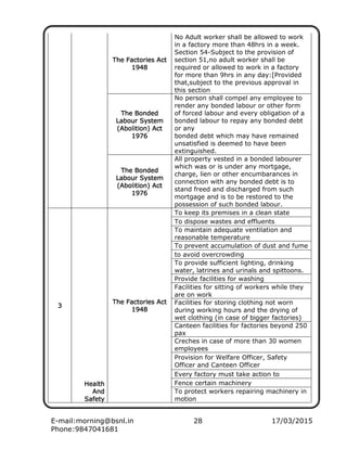 E-mail:morning@bsnl.in 28 17/03/2015
Phone:9847041681
The Factories ActThe Factories ActThe Factories ActThe Factories Act
1948194819481948
No Adult worker shall be allowed to work
in a factory more than 48hrs in a week.
Section 54-Subject to the provision of
section 51,no adult worker shall be
required or allowed to work in a factory
for more than 9hrs in any day:[Provided
that,subject to the previous approval in
this section
The BondedThe BondedThe BondedThe Bonded
Labour SystemLabour SystemLabour SystemLabour System
(Abolition) Act(Abolition) Act(Abolition) Act(Abolition) Act
1976197619761976
No person shall compel any employee to
render any bonded labour or other form
of forced labour and every obligation of a
bonded labour to repay any bonded debt
or any
bonded debt which may have remained
unsatisfied is deemed to have been
extinguished.
The BondedThe BondedThe BondedThe Bonded
Labour SystemLabour SystemLabour SystemLabour System
(Abolition) Act(Abolition) Act(Abolition) Act(Abolition) Act
1976197619761976
All property vested in a bonded labourer
which was or is under any mortgage,
charge, lien or other encumbarances in
connection with any bonded debt is to
stand freed and discharged from such
mortgage and is to be restored to the
possession of such bonded labour.
3333
HealthHealthHealthHealth
AndAndAndAnd
SafetySafetySafetySafety
The Factories ActThe Factories ActThe Factories ActThe Factories Act
1948194819481948
To keep its premises in a clean state
To dispose wastes and effluents
To maintain adequate ventilation and
reasonable temperature
To prevent accumulation of dust and fume
to avoid overcrowding
To provide sufficient lighting, drinking
water, latrines and urinals and spittoons.
Provide facilities for washing
Facilities for sitting of workers while they
are on work
Facilities for storing clothing not worn
during working hours and the drying of
wet clothing (in case of bigger factories)
Canteen facilities for factories beyond 250
pax
Creches in case of more than 30 women
employees
Provision for Welfare Officer, Safety
Officer and Canteen Officer
Every factory must take action to
Fence certain machinery
To protect workers repairing machinery in
motion
 