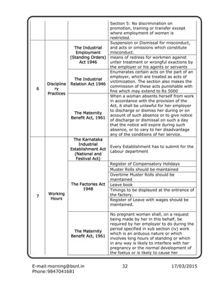 E-mail:morning@bsnl.in 32 17/03/2015
Phone:9847041681
Section 5: No discrimination on
promotion, training or transfer except
where employment of women is
restricted.
6666
DisciplinaDisciplinaDisciplinaDisciplina
ryryryry
PracticesPracticesPracticesPractices
The IndustrialThe IndustrialThe IndustrialThe Industrial
EmploymentEmploymentEmploymentEmployment
(Standing Orders)(Standing Orders)(Standing Orders)(Standing Orders)
AcAcAcAct 1946t 1946t 1946t 1946
Suspension or Dismissal for misconduct,
and acts or omissions which constitute
misconduct.
means of redress for workmen against
unfair treatment or wrongful exactions by
the employer or his agents or servants
The IndustrialThe IndustrialThe IndustrialThe Industrial
Relation Act 1946Relation Act 1946Relation Act 1946Relation Act 1946
Enumerates certain acts on the part of an
employer, which are treated as acts of
victimization. The section also makes the
commission of these acts punishable with
fine which may extend to Rs 5000
The MaternityThe MaternityThe MaternityThe Maternity
Benefit Act, 1961Benefit Act, 1961Benefit Act, 1961Benefit Act, 1961
When a woman absents herself from work
in accordance with the provision of the
Act, it shall be unlawful for her employer
to discharge or dismiss her during or on
account of such absence or to give notice
of discharge or dismissal on such a day
that the notice will expire during such
absence, or to vary to her disadvantage
any of the conditions of her service.
7777
WorkingWorkingWorkingWorking
HoursHoursHoursHours
The KarnatakaThe KarnatakaThe KarnatakaThe Karnataka
IndustrialIndustrialIndustrialIndustrial
Establishment ActEstablishment ActEstablishment ActEstablishment Act
(National and(National and(National and(National and
Festival Act)Festival Act)Festival Act)Festival Act)
Every Establishment has to submit for the
Labour department
The Factories ActThe Factories ActThe Factories ActThe Factories Act
1948194819481948
Register of Compensatory Holidays
Muster Rolls should be maintained
Overtime Muster Rolls should be
maintained
Leave book
Timings to be displayed at the entrance of
the factory.
Register of Leave with wages should be
maintained.
TTTThe Maternityhe Maternityhe Maternityhe Maternity
Benefit Act, 1961Benefit Act, 1961Benefit Act, 1961Benefit Act, 1961
No pregnant woman shall, on a request
being made by her in this behalf, be
required by her employer to do during the
period specified in sub section (iv) work
which is an arduous nature or which
involves long hours of standing or which
in any way is likely to interfere with her
pregnancy or the normal development of
the foetus or is likely to cause her
 