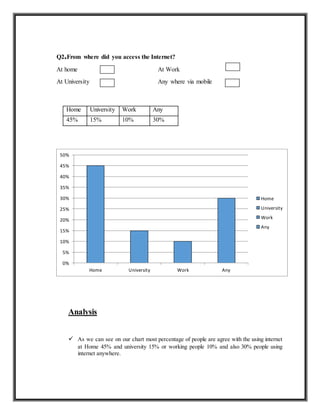Q2.From where did you access the Internet?
At home At Work
At University Any where via mobile
Home University Work Any
45% 15% 10% 30%
Analysis
 As we can see on our chart most percentage of people are agree with the using internet
at Home 45% and university 15% or working people 10% and also 30% people using
internet anywhere.
0%
5%
10%
15%
20%
25%
30%
35%
40%
45%
50%
Home University Work Any
Home
University
Work
Any
 