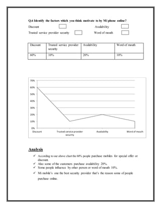 Q.6 Identify the factors which you think motivate to by Mi phone online?
Discount Availability
Trusted service provider security Word of mouth
Discount Trusted service provider
security
Availability Word of mouth
60% 10% 20% 10%
Analysis
 According to our above chart the 60% people purchase mobiles for special offer or
discount.
 Also some of the customers purchase availability 20%.
 Some people influence by other person or word of mouth 10%.
 Mi mobile’s one the best security provider that’s the reason some of people
purchase online.
0%
10%
20%
30%
40%
50%
60%
70%
Discount Trusted service provider
security
Availability Word of mouth
 