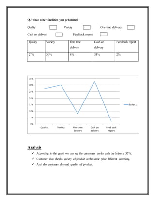 Q.7 what other facilities you get online?
Quality Variety One time delivery
Cash on delivery Feedback report
Quality Variety One time
delivery
Cash on
delivery
Feedback report
27% 30% 8% 33% 2%
Analysis
 According to the graph we can see the customers prefer cash on delivery 33%.
 Customer also checks variety of product at the same price different company.
 And also customer demand quality of product.
0%
5%
10%
15%
20%
25%
30%
35%
Quality Variety One time
delivery
Cash on
delivery
Feed back
report
Series1
 