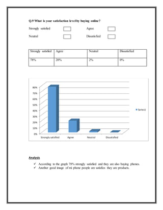 Q.9 What is your satisfaction level by buying online?
Strongly satisfied Agree
Neutral Dissatisfied
Analysis
 According to the graph 78% strongly satisfied and they are also buying phones.
 Another good image of mi phone people are satisfies they are products.
0%
10%
20%
30%
40%
50%
60%
70%
80%
Strongly satisfied Agree Neutral Dissatisfied
Series1
Strongly satisfied Agree Neutral Dissatisfied
78% 20% 2% 0%
 