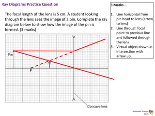 Animated Science
2016
Ray Diagrams Practice Question
The focal length of the lens is 5 cm. A student looking
through the lens sees the image of a pin. Complete the ray
diagram below to show how the image of the pin is
formed. (3 marks)
3 Marks...
1. Line horizontal from
pin head to lens (arrow
to lens)
2. Line through focal
point to previous line
and followed through
the lens
3. Virtual object drawn at
intersection with
arrow up.
 
