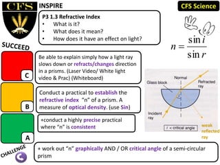 P3 1.3 Refractive Index
• What is it?
• What does it mean?
• How does it have an effect on light?
INSPIRE
C
Be able to explain simply how a light ray
slows down or refracts/changes direction
in a prisms. (Laser Video/ White light
video & Prac) (Whiteboard)
+conduct a highly precise practical
where “n” is consistent
Conduct a practical to establish the
refractive index “n” of a prism. A
measure of optical density. (use Sin)
+ work out “n” graphically AND / OR critical angle of a semi-circular
prism
A
B
CFS Science
weak
reflected
ray
r
i
n
sin
sin

 