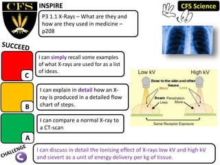 P3 1.1 X-Rays – What are they and
how are they used in medicine –
p208
INSPIRE
C
I can simply recall some examples
of what X-rays are used for as a list
of ideas.
I can compare a normal X-ray to
a CT-scan
I can explain in detail how an X-
ray is produced in a detailed flow
chart of steps.
I can discuss in detail the Ionising effect of X-rays low kV and high kV
and sievert as a unit of energy delivery per kg of tissue.
A
B
CFS Science
 