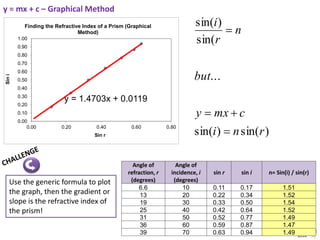 Animated Science
2016
y = mx + c – Graphical Method
)sin()sin(
...
sin(
)sin(
rni
cmxy
but
n
r
i



Angle of
refraction, r
(degrees)
Angle of
incidence, i
(degrees)
sin r sin i n= Sin(i) / sin(r)
6.6 10 0.11 0.17 1.51
13 20 0.22 0.34 1.52
19 30 0.33 0.50 1.54
25 40 0.42 0.64 1.52
31 50 0.52 0.77 1.49
36 60 0.59 0.87 1.47
39 70 0.63 0.94 1.49
y = 1.4703x + 0.0119
0.00
0.10
0.20
0.30
0.40
0.50
0.60
0.70
0.80
0.90
1.00
0.00 0.20 0.40 0.60 0.80
Sini
Sin r
Finding the Refractive Index of a Prism (Graphical
Method)
Use the generic formula to plot
the graph, then the gradient or
slope is the refractive index of
the prism!
 