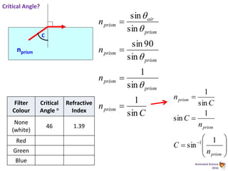 Animated Science
2016
Critical angle depends upon the
refractive indices of the media
nprism
C
Critical Angle?
C
n
n
n
n
prism
prism
prism
prism
prism
prism
air
prism
sin
1
sin
1
sin
90sin
sin
sin




















prism
prism
prism
n
C
n
C
C
n
1
sin
1
sin
sin
1
1
Filter
Colour
Critical
Angle 
Refractive
Index
None
(white)
46 1.39
Red
Green
Blue
 