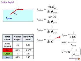 Animated Science
2016
Critical angle depends upon the
refractive indices of the media
nprism
C
Critical Angle?
C
n
n
n
n
prism
prism
prism
prism
prism
prism
air
prism
sin
1
sin
1
sin
90sin
sin
sin




















prism
prism
prism
n
C
n
C
C
n
1
sin
1
sin
sin
1
1
Filter
Colour
Critical
Angle 
Refractive
Index
None
(white)
46 1.39
Red 46.5 1.378
Green 46 1.39
Blue 45.5 1.40
 