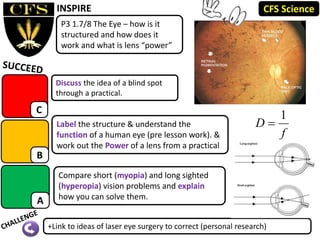 P3 1.7/8 The Eye – how is it
structured and how does it
work and what is lens “power”
INSPIRE
C
Discuss the idea of a blind spot
through a practical.
Compare short (myopia) and long sighted
(hyperopia) vision problems and explain
how you can solve them.
Label the structure & understand the
function of a human eye (pre lesson work). &
work out the Power of a lens from a practical
+Link to ideas of laser eye surgery to correct (personal research)
A
B
CFS Science
f
D
1

 