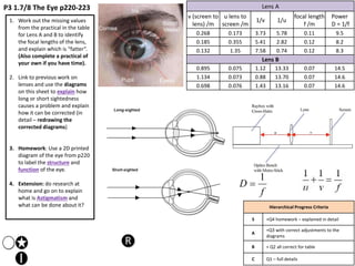 P3 1.7/8 The Eye p220-223
Hierarchical Progress Criteria
S +Q4 homework – explained in detail
A
+Q3 with correct adjustments to the
diagrams
B + Q2 all correct for table
C Q1 – full details
1. Work out the missing values
from the practical in the table
for Lens A and B to identify
the focal lengths of the lens,
and explain which is “fatter”.
(Also complete a practical of
your own if you have time).
2. Link to previous work on
lenses and use the diagrams
on this sheet to explain how
long or short sightedness
causes a problem and explain
how it can be corrected (in
detail – redrawing the
corrected diagrams)
3. Homework: Use a 2D printed
diagram of the eye from p220
to label the structure and
function of the eye.
4. Extension: do research at
home and go on to explain
what is Astigmatism and
what can be done about it?
Lens A
v (screen to
lens) /m
u lens to
screen /m
1/v 1/u
focal length
f /m
Power
D = 1/f
0.268 0.173 3.73 5.78 0.11 9.5
0.185 0.355 5.41 2.82 0.12 8.2
0.132 1.35 7.58 0.74 0.12 8.3
Lens B
0.895 0.075 1.12 13.33 0.07 14.5
1.134 0.073 0.88 13.70 0.07 14.6
0.698 0.076 1.43 13.16 0.07 14.6
f
D
1

 