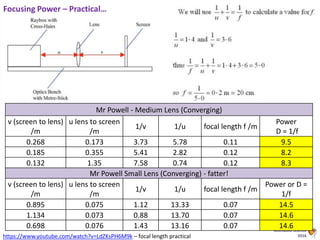 Animated Science
2016
Focusing Power – Practical…
Mr Powell - Medium Lens (Converging)
v (screen to lens)
/m
u lens to screen
/m
1/v 1/u focal length f /m
Power
D = 1/f
0.268 0.173 3.73 5.78 0.11 9.5
0.185 0.355 5.41 2.82 0.12 8.2
0.132 1.35 7.58 0.74 0.12 8.3
Mr Powell Small Lens (Converging) - fatter!
v (screen to lens)
/m
u lens to screen
/m
1/v 1/u focal length f /m
Power or D =
1/f
0.895 0.075 1.12 13.33 0.07 14.5
1.134 0.073 0.88 13.70 0.07 14.6
0.698 0.076 1.43 13.16 0.07 14.6
https://www.youtube.com/watch?v=LdZKsPH6M9k – focal length practical
 