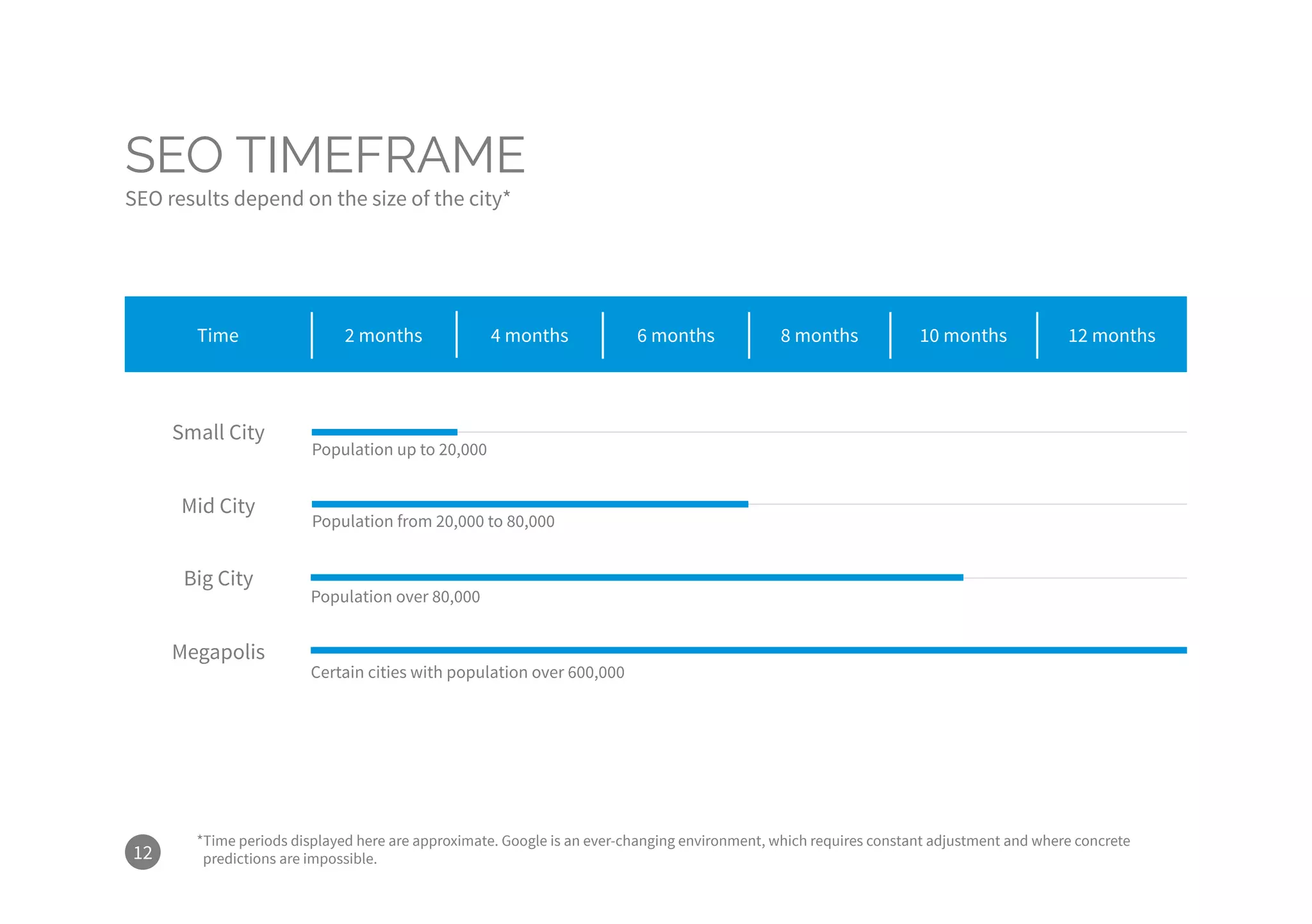 12
SEO TIMEFRAME
SEO results depend on the size of the city*
Time
Small City
Big City
Mid City
Megapolis
2 months 4 months 6 months 8 months 10 months 12 months
Population up to 20,000
Population from 20,000 to 80,000
Population over 80,000
Certain cities with population over 600,000
*Time periods displayed here are approximate. Google is an ever-changing environment, which requires constant adjustment and where concrete
predictions are impossible.
 