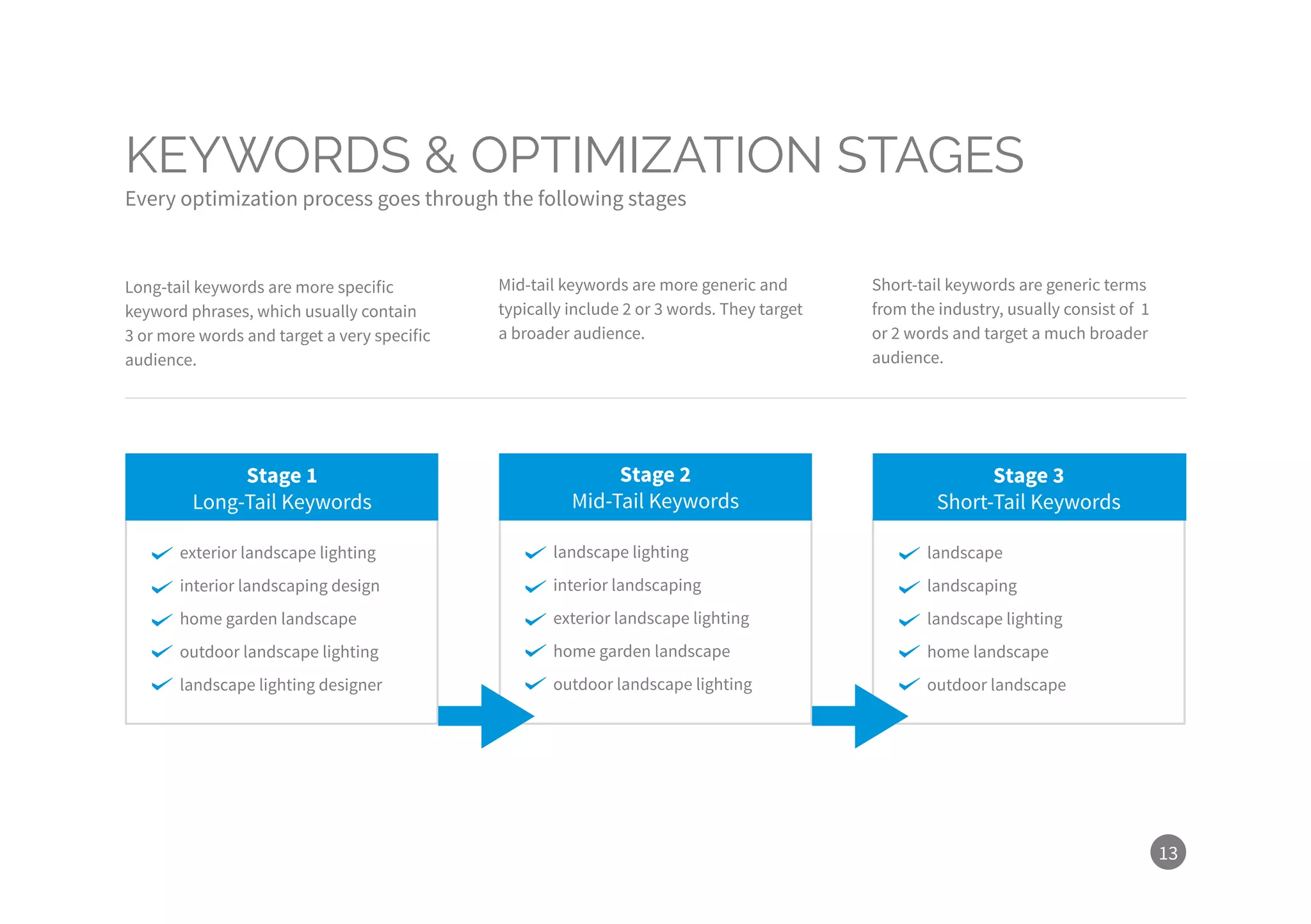 landscape lighting
interior landscaping
exterior landscape lighting
home garden landscape
outdoor landscape lighting
landscape
landscaping
landscape lighting
home landscape
outdoor landscape
13
KEYWORDS & OPTIMIZATION STAGES
Every optimization process goes through the following stages
Stage 1
Long-Tail Keywords
Stage 2
Mid-Tail Keywords
Stage 3
Short-Tail Keywords
exterior landscape lighting
interior landscaping design
home garden landscape
outdoor landscape lighting
landscape lighting designer
Long-tail keywords are more specific
keyword phrases, which usually contain
3 or more words and target a very specific
audience.
Mid-tail keywords are more generic and
typically include 2 or 3 words. They target
a broader audience.
Short-tail keywords are generic terms
from the industry, usually consist of 1
or 2 words and target a much broader
audience.
 