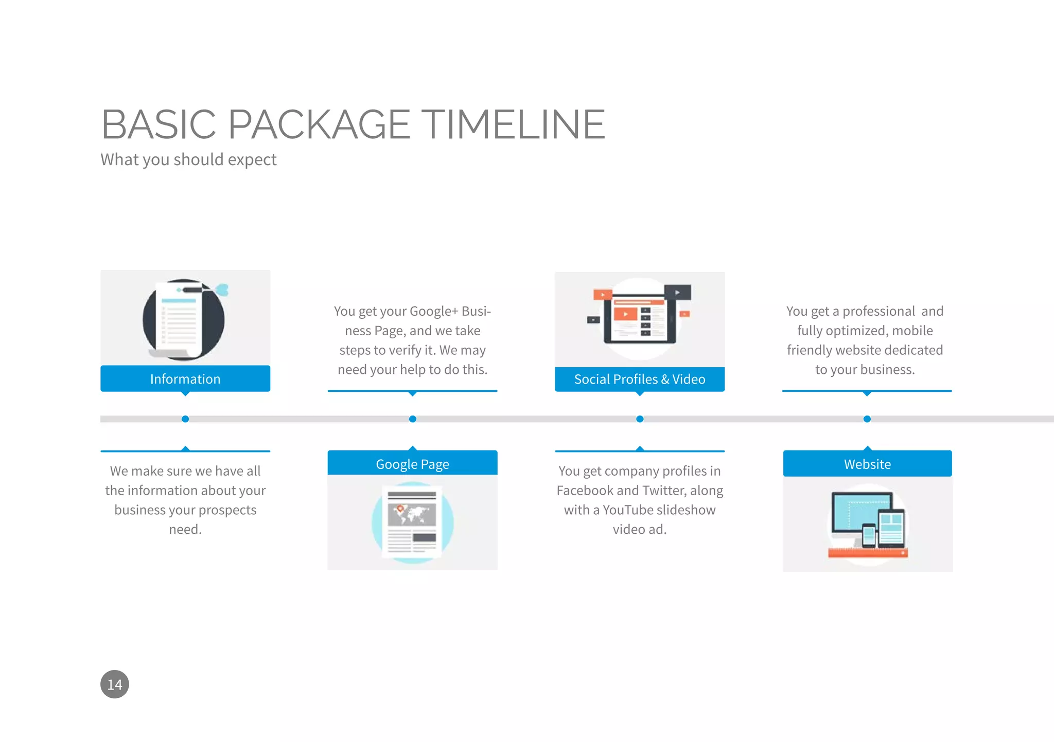 14
BASIC PACKAGE TIMELINE
What you should expect
We make sure we have all
the information about your
business your prospects
need.
You get company profiles in
Facebook and Twitter, along
with a YouTube slideshow
video ad.
You get a professional and
fully optimized, mobile
friendly website dedicated
to your business.
You get your Google+ Busi-
ness Page, and we take
steps to verify it. We may
need your help to do this.
Information
Google Page
Social Profiles & Video
Website
 