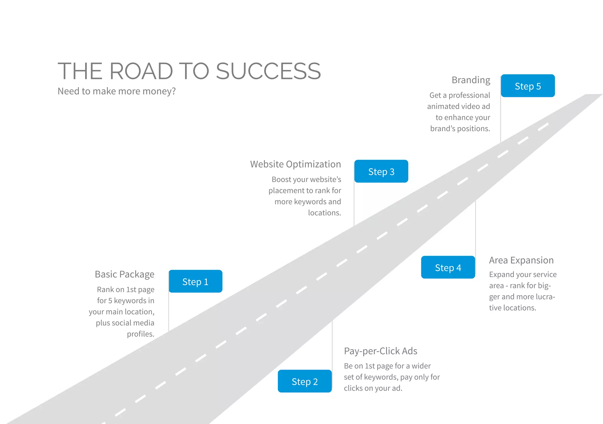 THE ROAD TO SUCCESS
Need to make more money?
Step 2
Pay-per-Click Ads
Be on 1st page for a wider
set of keywords, pay only for
clicks on your ad.
Step 5
Branding
Get a professional
animated video ad
to enhance your
brand’s positions.
Step 3
Website Optimization
Boost your website’s
placement to rank for
more keywords and
locations.
Step 1
Basic Package
Rank on 1st page
for 5 keywords in
your main location,
plus social media
profiles.
Step 4
Area Expansion
Expand your service
area - rank for big-
ger and more lucra-
tive locations.
 