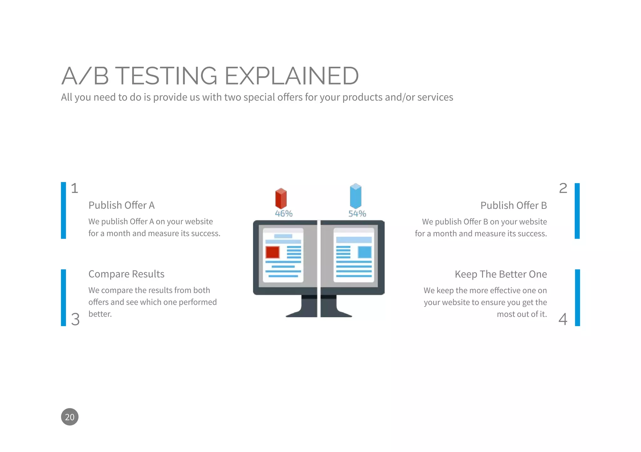 20
A/B TESTING EXPLAINED
All you need to do is provide us with two special offers for your products and/or services
1 2
3 4
Publish Offer A Publish Offer B
Compare Results Keep The Better One
We publish Offer A on your website
for a month and measure its success.
We publish Offer B on your website
for a month and measure its success.
We compare the results from both
offers and see which one performed
better.
We keep the more effective one on
your website to ensure you get the
most out of it.
 