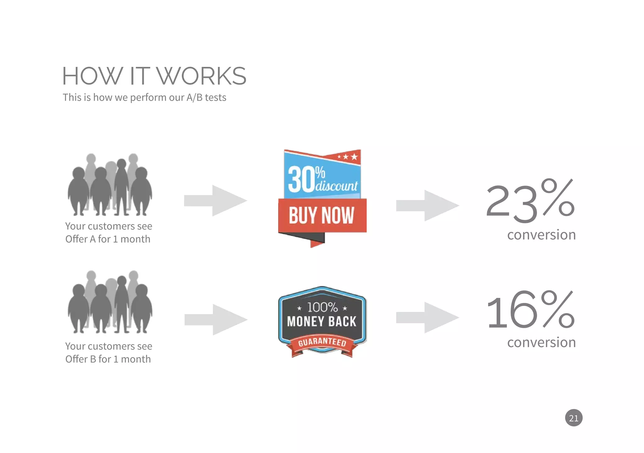 23%conversion
16%conversion
21
HOW IT WORKS
This is how we perform our A/B tests
Your customers see
Offer A for 1 month
Your customers see
Offer B for 1 month
 