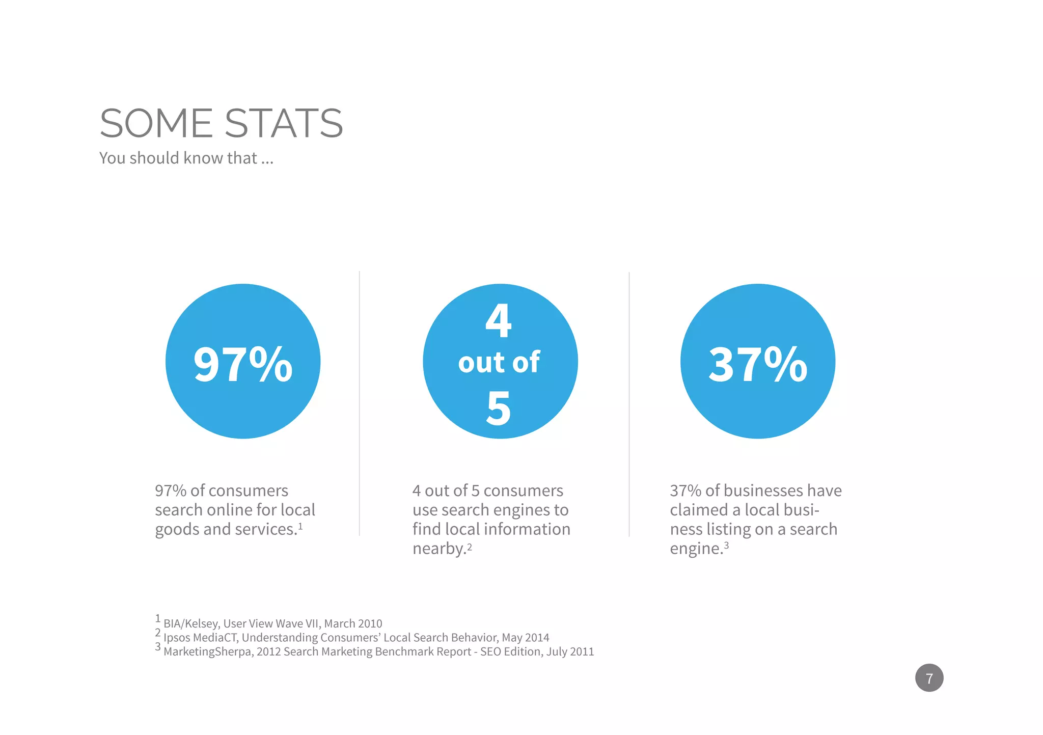 7
SOME STATS
You should know that ...
97% of consumers
search online for local
goods and services.1
4 out of 5 consumers
use search engines to
find local information
nearby.2
37% of businesses have
claimed a local busi-
ness listing on a search
engine.3
97% 37%
4
out of
5
1 BIA/Kelsey, User View Wave VII, March 2010
2 Ipsos MediaCT, Understanding Consumers’ Local Search Behavior, May 2014
3 MarketingSherpa, 2012 Search Marketing Benchmark Report - SEO Edition, July 2011
 