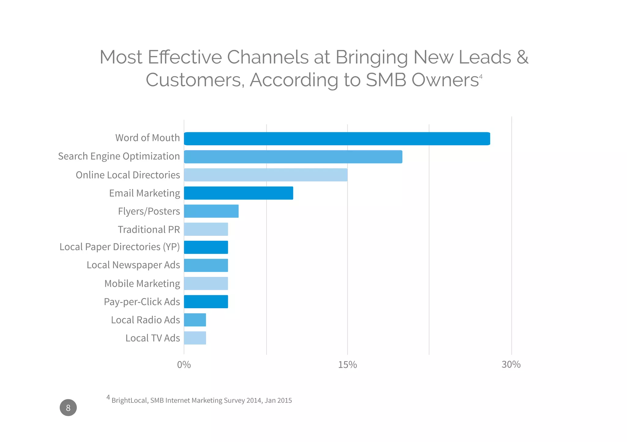 8
Most Effective Channels at Bringing New Leads &
Customers, According to SMB Owners4
0% 15% 30%
Word of Mouth
Search Engine Optimization
Online Local Directories
Flyers/Posters
Email Marketing
Traditional PR
Local Paper Directories (YP)
Local Newspaper Ads
Mobile Marketing
Pay-per-Click Ads
4 BrightLocal, SMB Internet Marketing Survey 2014, Jan 2015
Local Radio Ads
Local TV Ads
 