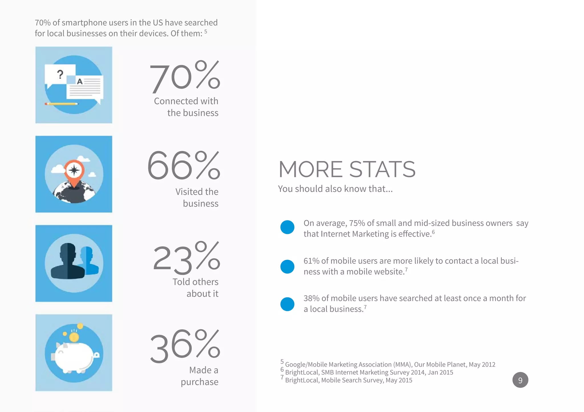 70%Connected with
the business
66%Visited the
business
23%Told others
about it
36%Made a
purchase 9
MORE STATS
You should also know that...
70% of smartphone users in the US have searched
for local businesses on their devices. Of them: 5
On average, 75% of small and mid-sized business owners say
that Internet Marketing is effective.6
61% of mobile users are more likely to contact a local busi-
ness with a mobile website.7
38% of mobile users have searched at least once a month for
a local business.7
5 Google/Mobile Marketing Association (MMA), Our Mobile Planet, May 2012
6 BrightLocal, SMB Internet Marketing Survey 2014, Jan 2015
7 BrightLocal, Mobile Search Survey, May 2015
 