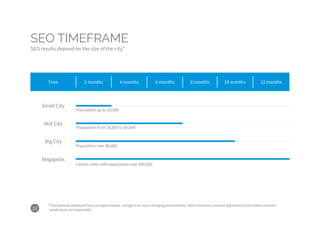 12
SEO TIMEFRAME
SEO results depend on the size of the city*
Time
Small City
Big City
Mid City
Megapolis
2 months 4 months 6 months 8 months 10 months 12 months
Population up to 20,000
Population from 20,000 to 80,000
Population over 80,000
Certain cities with population over 600,000
*Time periods displayed here are approximate. Google is an ever-changing environment, which requires constant adjustment and where concrete
predictions are impossible.
 