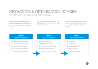 landscape lighting
interior landscaping
exterior landscape lighting
home garden landscape
outdoor landscape lighting
landscape
landscaping
landscape lighting
home landscape
outdoor landscape
13
KEYWORDS & OPTIMIZATION STAGES
Every optimization process goes through the following stages
Stage 1
Long-Tail Keywords
Stage 2
Mid-Tail Keywords
Stage 3
Short-Tail Keywords
exterior landscape lighting
interior landscaping design
home garden landscape
outdoor landscape lighting
landscape lighting designer
Long-tail keywords are more specific
keyword phrases, which usually contain
3 or more words and target a very specific
audience.
Mid-tail keywords are more generic and
typically include 2 or 3 words. They target
a broader audience.
Short-tail keywords are generic terms
from the industry, usually consist of 1
or 2 words and target a much broader
audience.
 