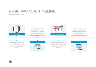 14
BASIC PACKAGE TIMELINE
What you should expect
We make sure we have all
the information about your
business your prospects
need.
You get company profiles in
Facebook and Twitter, along
with a YouTube slideshow
video ad.
You get a professional and
fully optimized, mobile
friendly website dedicated
to your business.
You get your Google+ Busi-
ness Page, and we take
steps to verify it. We may
need your help to do this.
Information
Google Page
Social Profiles & Video
Website
 