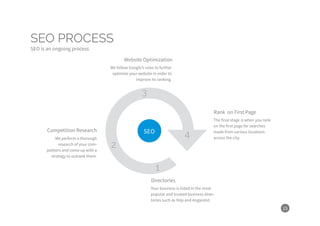 SEO
15
SEO PROCESS
SEO is an ongoing process
1
2
3
4
Your business is listed in the most
popular and trusted business direc-
tories such as Yelp and Angieslist.
We perform a thorough
research of your com-
petitors and come up with a
strategy to outrank them.
Competition Research
Directories
The final stage is when you rank
on the first page for searches
made from various locations
across the city.
Rank on First Page
We follow Google’s rules to further
optimize your website in order to
improve its ranking.
Website Optimization
 