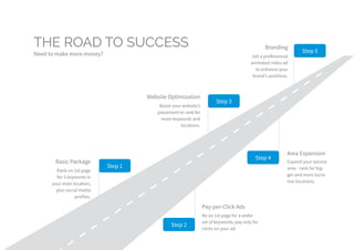 THE ROAD TO SUCCESS
Need to make more money?
Step 2
Pay-per-Click Ads
Be on 1st page for a wider
set of keywords, pay only for
clicks on your ad.
Step 5
Branding
Get a professional
animated video ad
to enhance your
brand’s positions.
Step 3
Website Optimization
Boost your website’s
placement to rank for
more keywords and
locations.
Step 1
Basic Package
Rank on 1st page
for 5 keywords in
your main location,
plus social media
profiles.
Step 4
Area Expansion
Expand your service
area - rank for big-
ger and more lucra-
tive locations.
 
