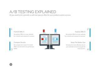 20
A/B TESTING EXPLAINED
All you need to do is provide us with two special offers for your products and/or services
1 2
3 4
Publish Offer A Publish Offer B
Compare Results Keep The Better One
We publish Offer A on your website
for a month and measure its success.
We publish Offer B on your website
for a month and measure its success.
We compare the results from both
offers and see which one performed
better.
We keep the more effective one on
your website to ensure you get the
most out of it.
 