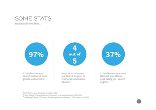 7
SOME STATS
You should know that ...
97% of consumers
search online for local
goods and services.1
4 out of 5 consumers
use search engines to
find local information
nearby.2
37% of businesses have
claimed a local busi-
ness listing on a search
engine.3
97% 37%
4
out of
5
1 BIA/Kelsey, User View Wave VII, March 2010
2 Ipsos MediaCT, Understanding Consumers’ Local Search Behavior, May 2014
3 MarketingSherpa, 2012 Search Marketing Benchmark Report - SEO Edition, July 2011
 